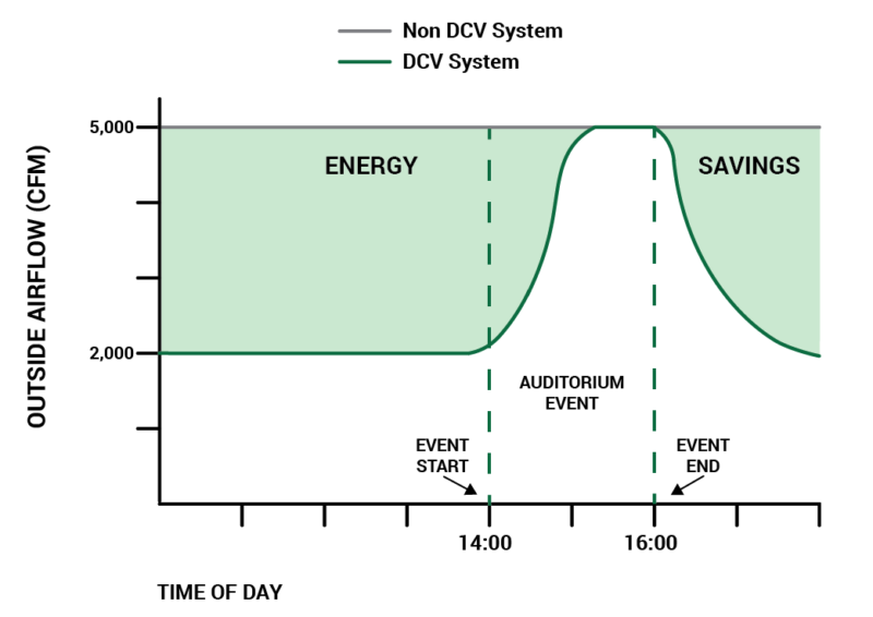 ECM Tip 7 Demand Control Ventilation Sustainable Engineering Solutions