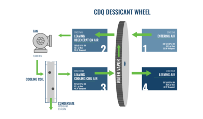 Understanding the CDQ Wheel - Sustainable Engineering Solutions