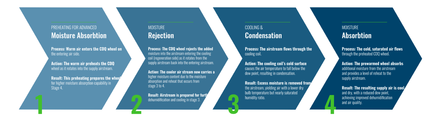 Cdquest Example Understanding the CDQ Wheel - Sustainable Engineering Solutions